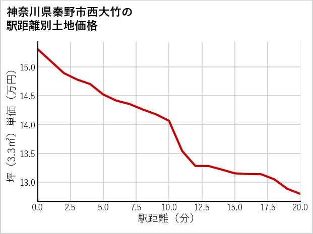 神奈川県秦野市西大竹の徒歩距離別の土地坪単価