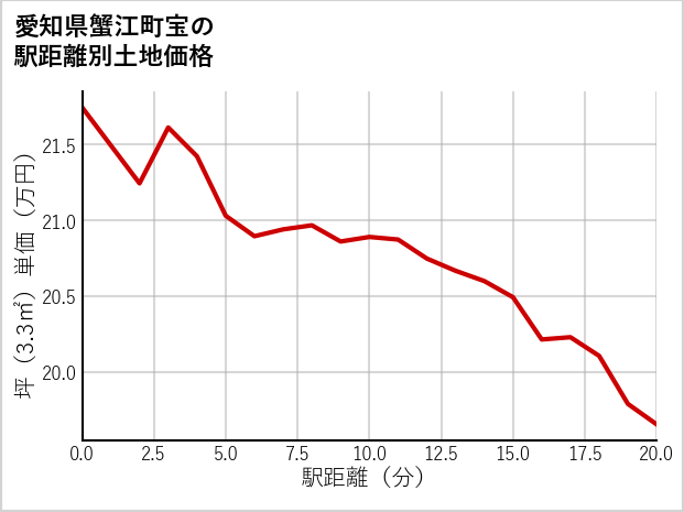 愛知県蟹江町宝の徒歩距離別の土地坪単価