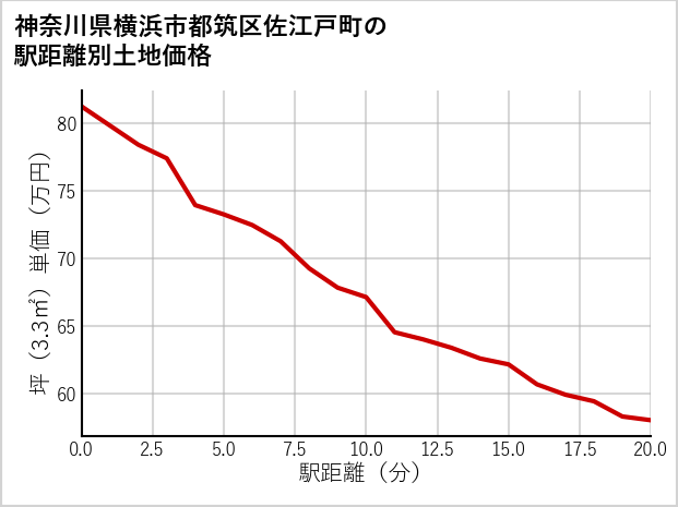 神奈川県横浜市都筑区佐江戸町の徒歩距離別の土地坪単価