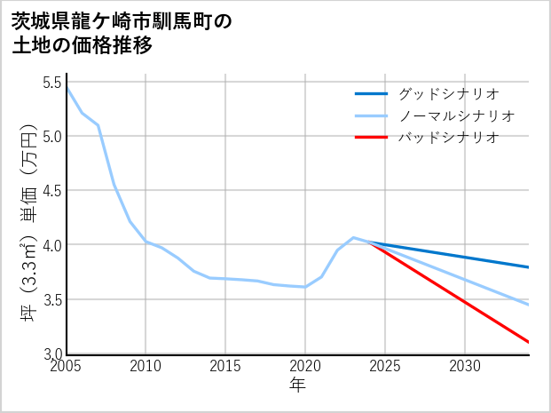 茨城県龍ケ崎市馴馬町の土地価格推移