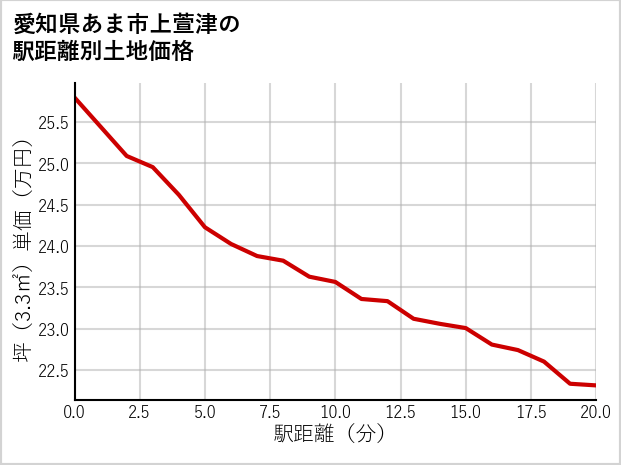 愛知県あま市上萱津の徒歩距離別の土地坪単価