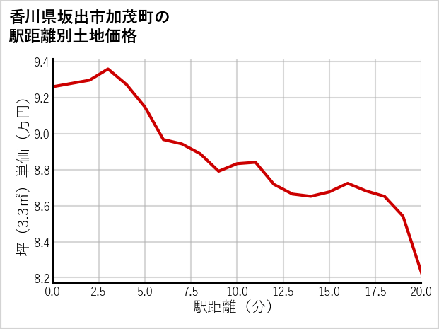 香川県坂出市加茂町の徒歩距離別の土地坪単価