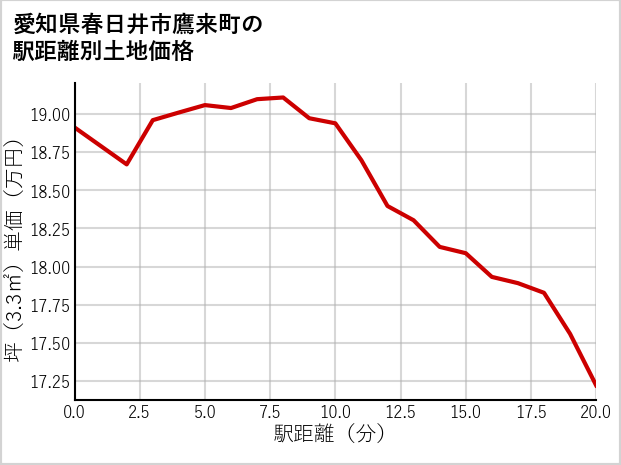 愛知県春日井市鷹来町の徒歩距離別の土地坪単価