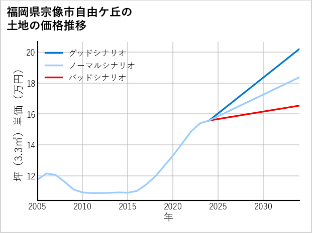 福岡県宗像市自由ケ丘の土地価格推移