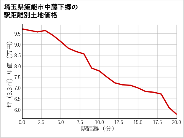 埼玉県飯能市中藤下郷の徒歩距離別の土地坪単価