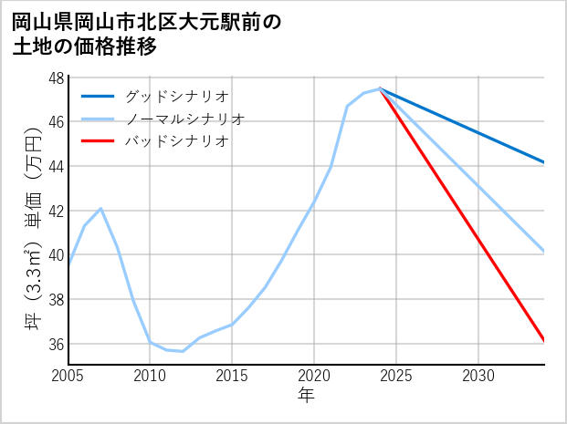 岡山県岡山市北区大元駅前の土地価格推移