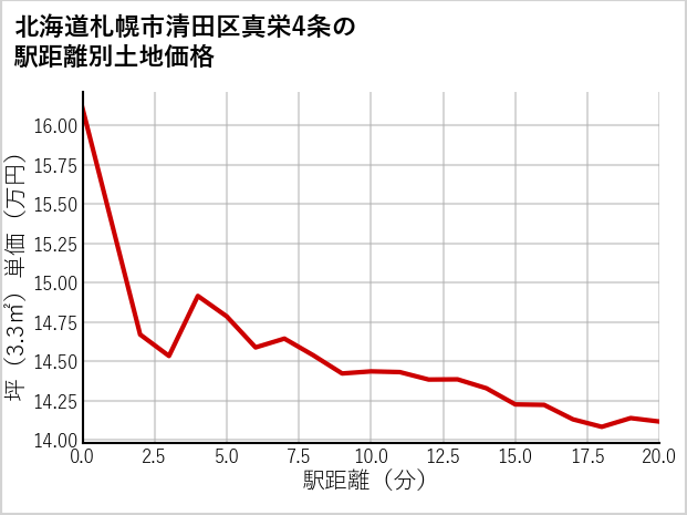 北海道札幌市清田区真栄4条の徒歩距離別の土地坪単価