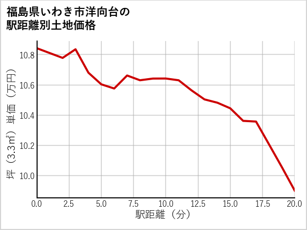 福島県いわき市洋向台の徒歩距離別の土地坪単価