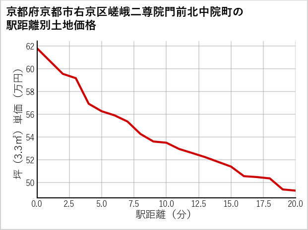 京都府京都市右京区嵯峨二尊院門前北中院町の徒歩距離別の土地坪単価