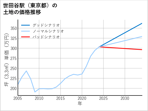 世田谷駅（東京都）の土地価格推移