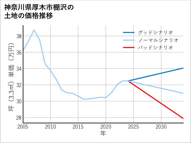神奈川県厚木市棚沢の土地価格推移