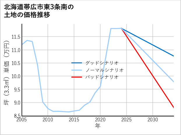 北海道帯広市東3条南の土地価格推移