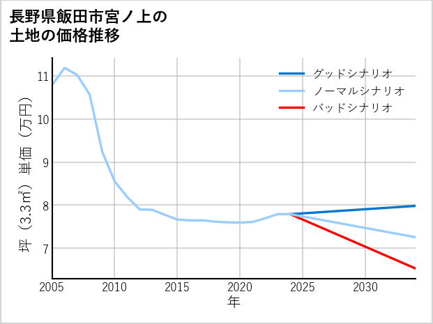 長野県飯田市宮ノ上の土地価格推移