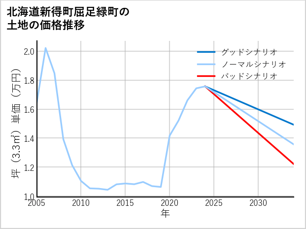 北海道新得町屈足緑町の土地価格推移