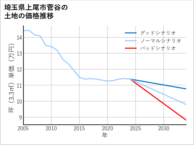 埼玉県上尾市菅谷の土地価格推移