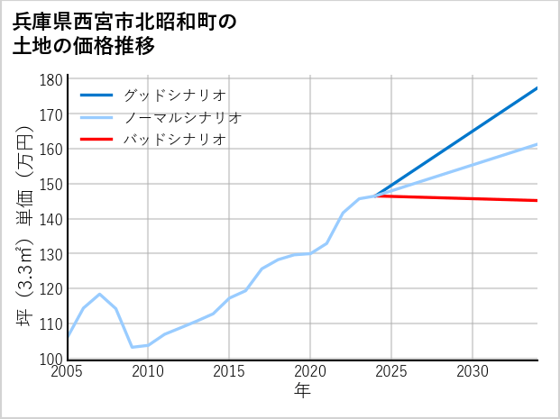 兵庫県西宮市北昭和町の土地価格推移