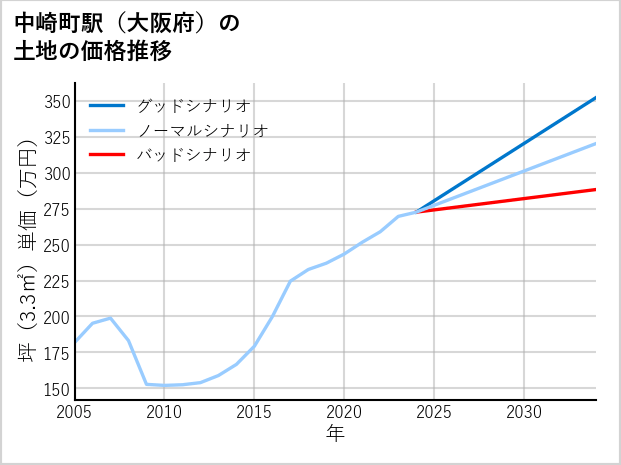 中崎町駅（大阪府）の土地価格推移