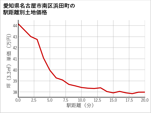愛知県名古屋市南区浜田町の徒歩距離別の土地坪単価
