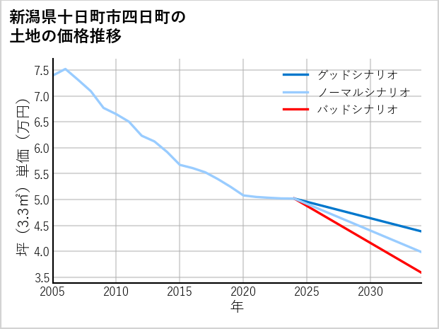 新潟県十日町市四日町の土地価格推移