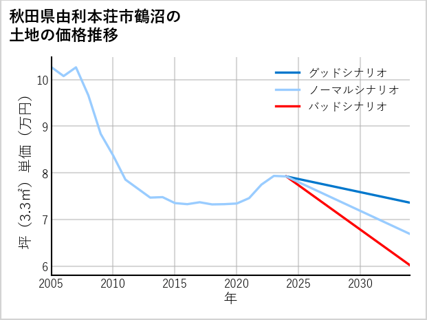 秋田県由利本荘市鶴沼の土地価格推移