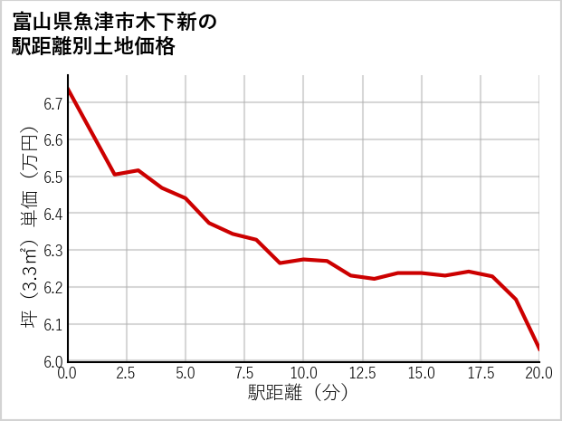富山県魚津市木下新の徒歩距離別の土地坪単価