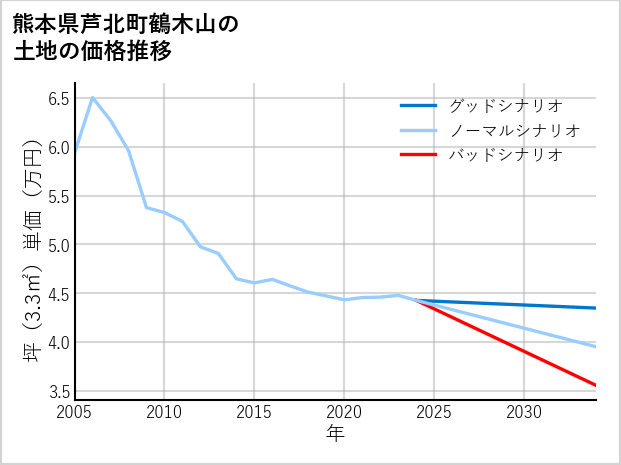 熊本県芦北町鶴木山の土地価格推移