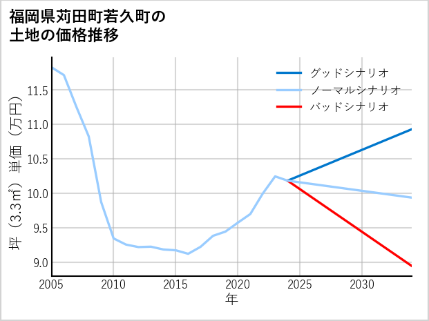 福岡県苅田町若久町の土地価格推移