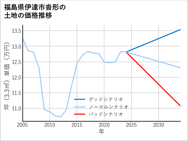 福島県伊達市沓形の土地価格推移