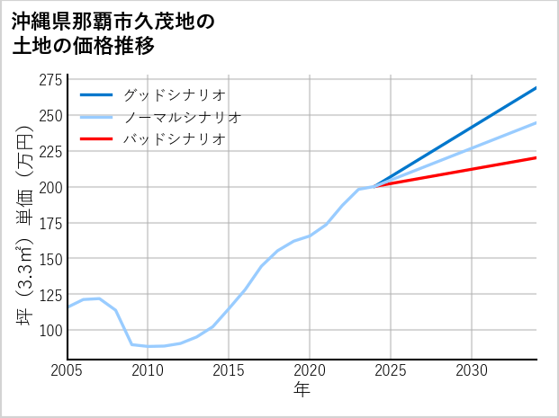 沖縄県那覇市久茂地の土地価格推移