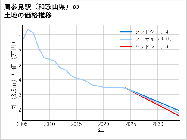 周参見駅（和歌山県）の土地価格推移