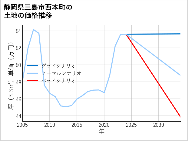 静岡県三島市西本町の土地価格推移