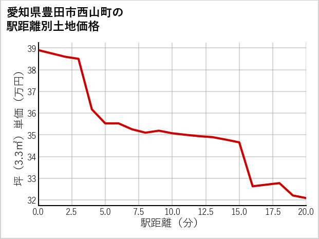 愛知県豊田市西山町の徒歩距離別の土地坪単価