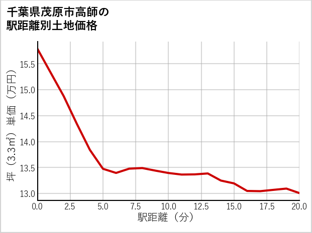 千葉県茂原市高師の徒歩距離別の土地坪単価