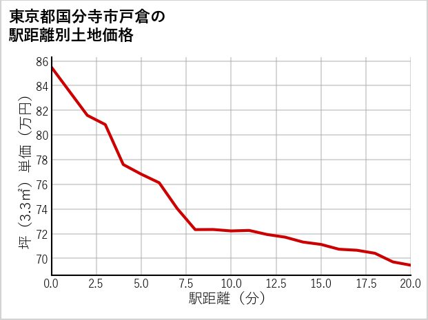 東京都国分寺市戸倉の徒歩距離別の土地坪単価