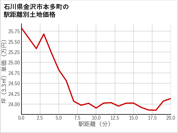 石川県金沢市本多町の徒歩距離別の土地坪単価