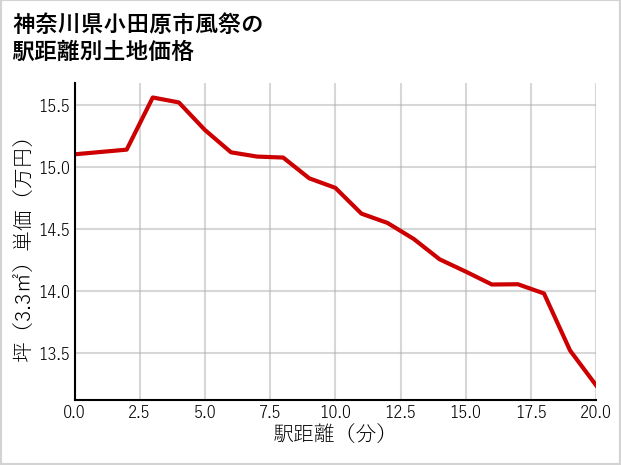 神奈川県小田原市風祭の徒歩距離別の土地坪単価