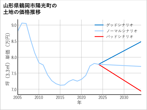 山形県鶴岡市陽光町の土地価格推移