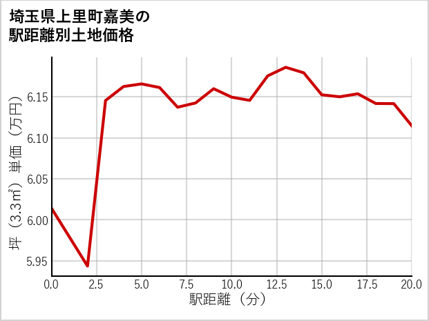 埼玉県上里町嘉美の徒歩距離別の土地坪単価