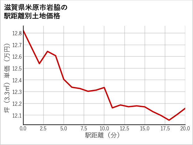 滋賀県米原市岩脇の徒歩距離別の土地坪単価