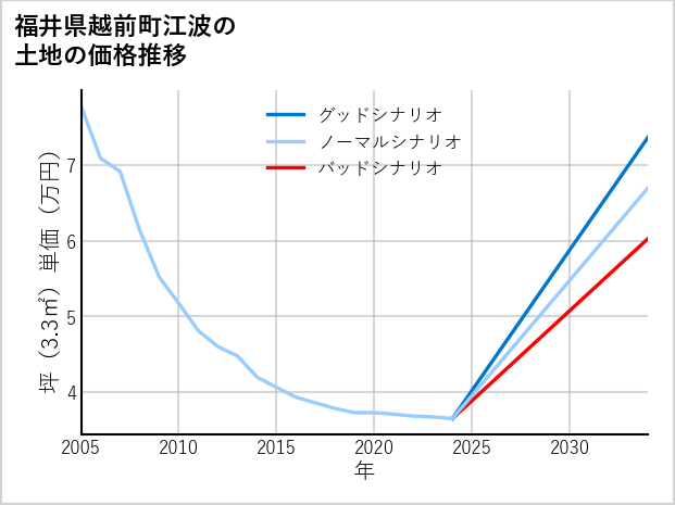 福井県越前町江波の土地価格推移