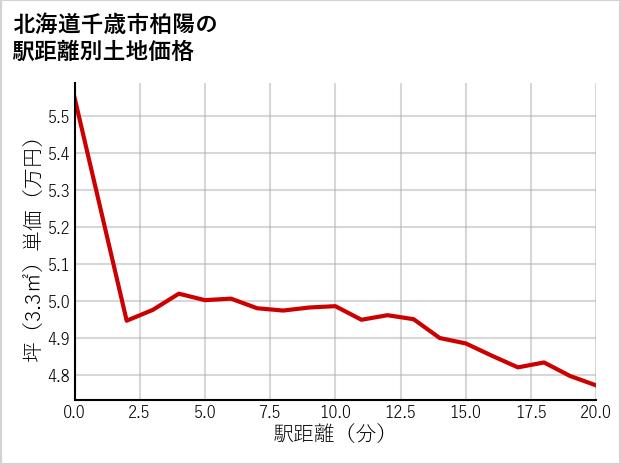 北海道千歳市柏陽の徒歩距離別の土地坪単価