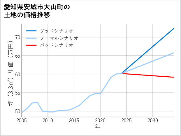 愛知県安城市大山町の土地価格推移
