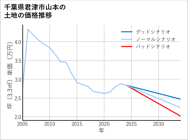 千葉県君津市山本の土地価格推移