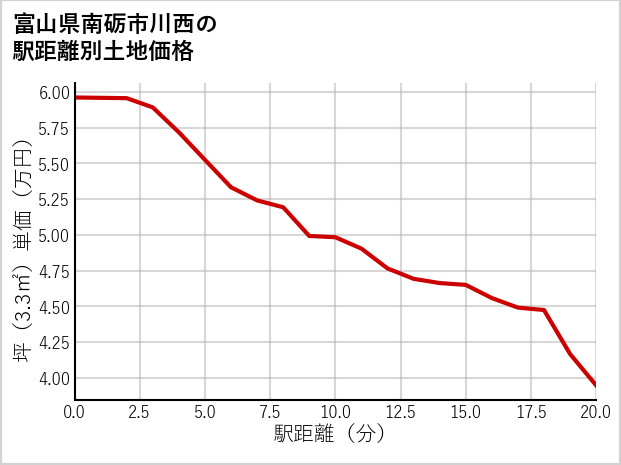 富山県南砺市川西の徒歩距離別の土地坪単価