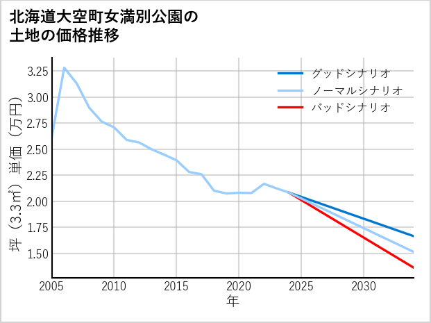 北海道大空町女満別公園の土地価格推移
