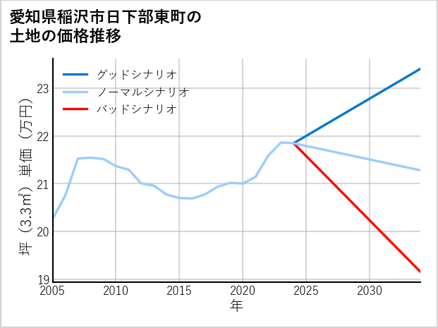 愛知県稲沢市日下部東町の土地価格推移