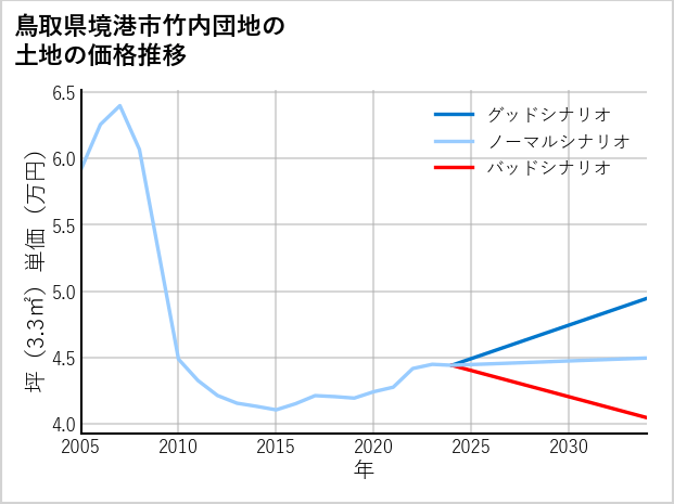 鳥取県境港市竹内団地の土地価格推移