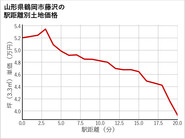 山形県鶴岡市藤沢の土地価格推移