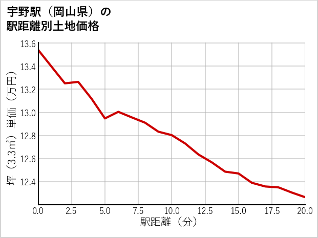 宇野駅（岡山県）の徒歩距離別の土地坪単価