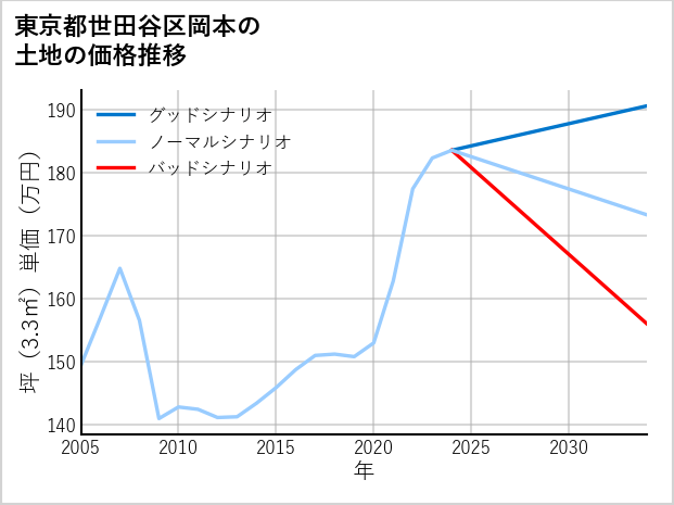 東京都世田谷区岡本の土地価格推移